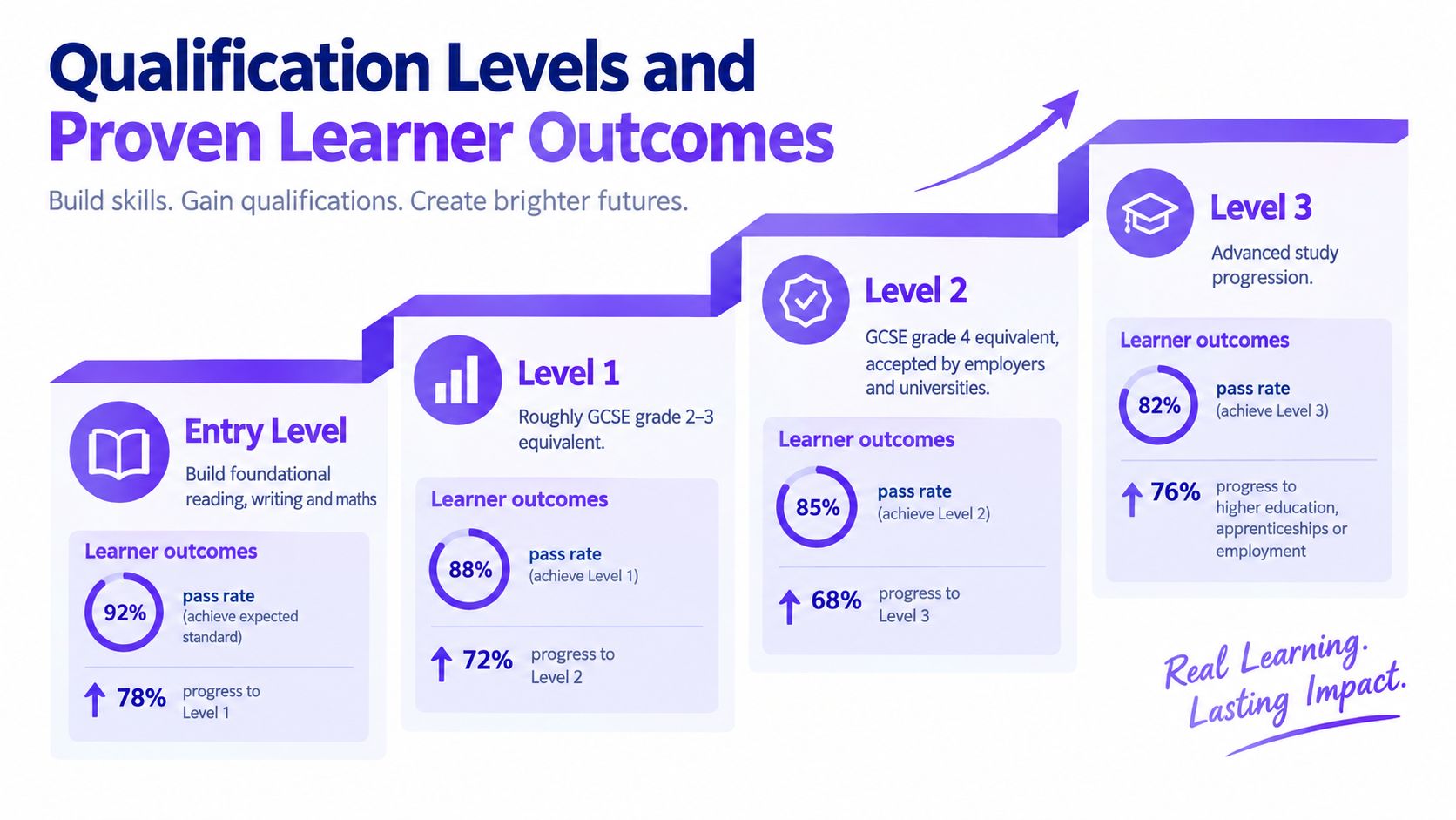 A staircase chart showing learner pass rates and progress data for various functional skill qualification levels.