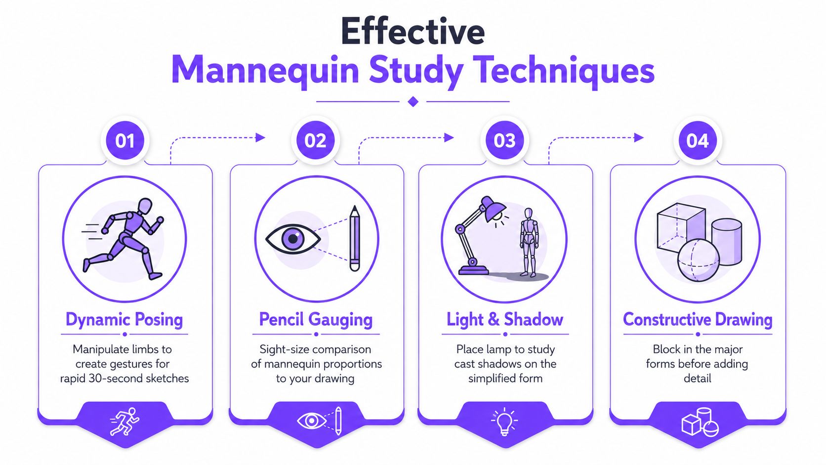 A four-step infographic illustrating techniques for using a mannequin for art studies including dynamic posing and constructive drawing.