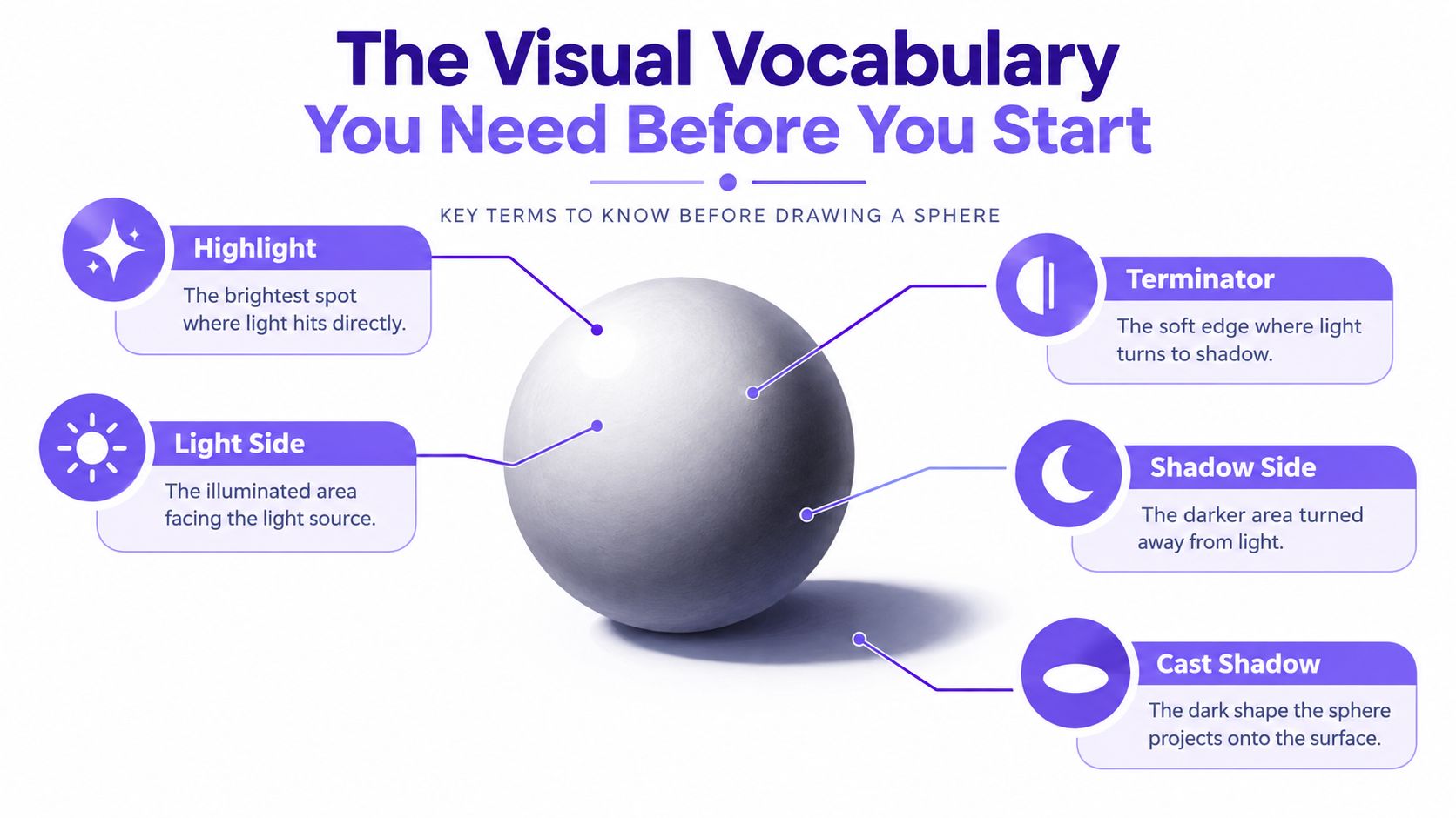 An educational infographic labeling key shading elements on a sphere for artists, including highlight, light side, and shadows.
