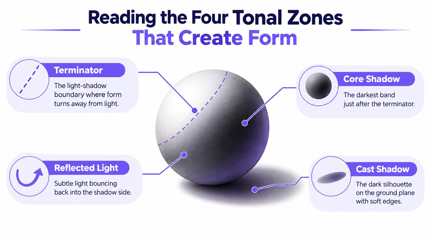 A diagram illustrating the four tonal zones of a sphere including terminator, core shadow, reflected light, and cast shadow.