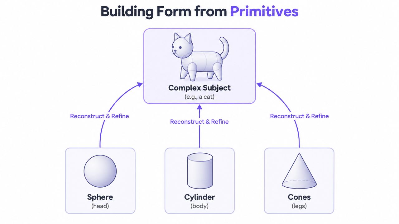 A diagram illustrating how simple geometric shapes like spheres, cylinders, and cones form a cat.