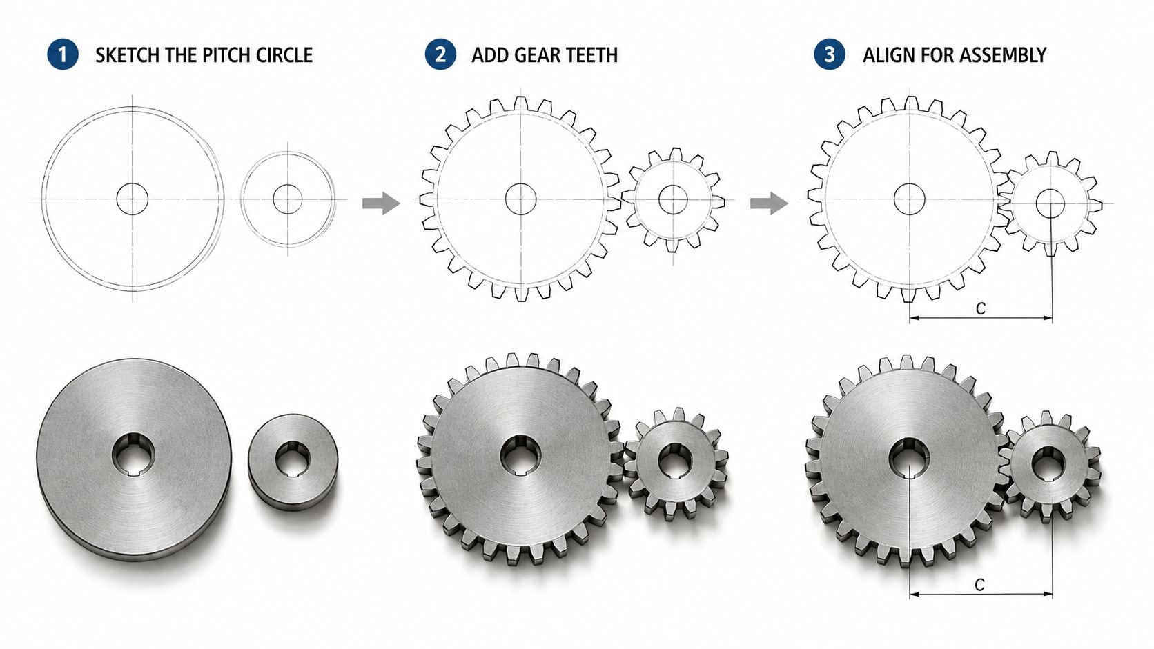 A technical diagram and realistic renders showing the three-step process of designing and assembling two meshing gears.