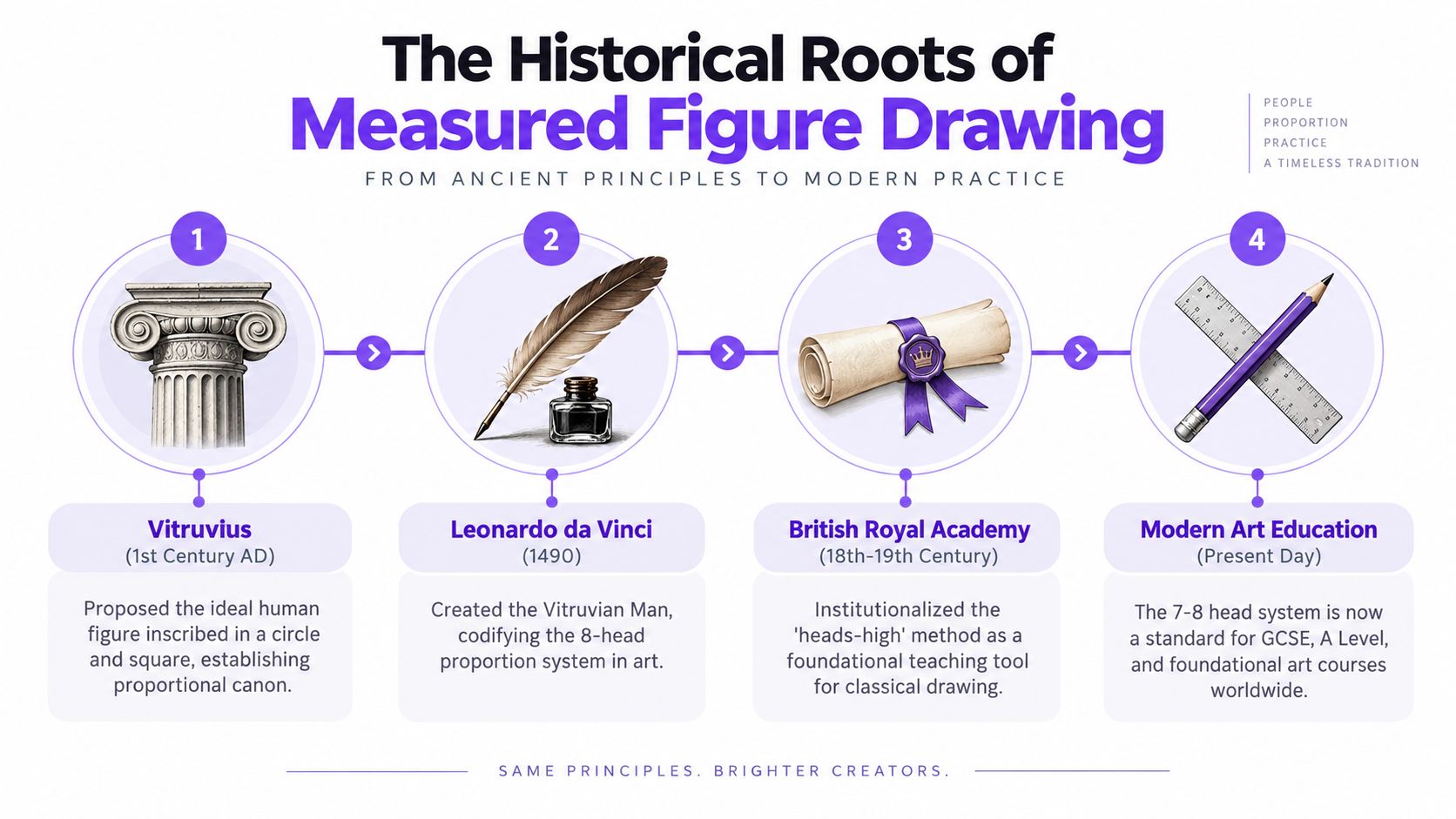 A timeline graphic illustrating the historical development of measured figure drawing from ancient principles to modern techniques.