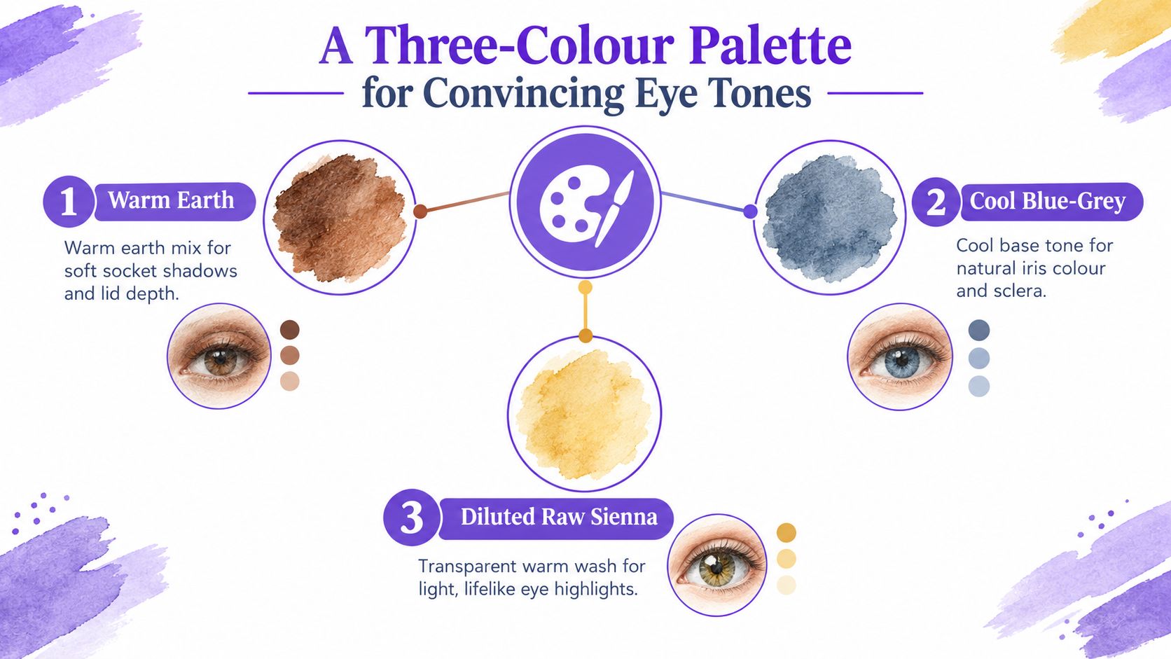 An educational infographic illustrating a three-color watercolor palette for painting realistic and convincing human eye tones.