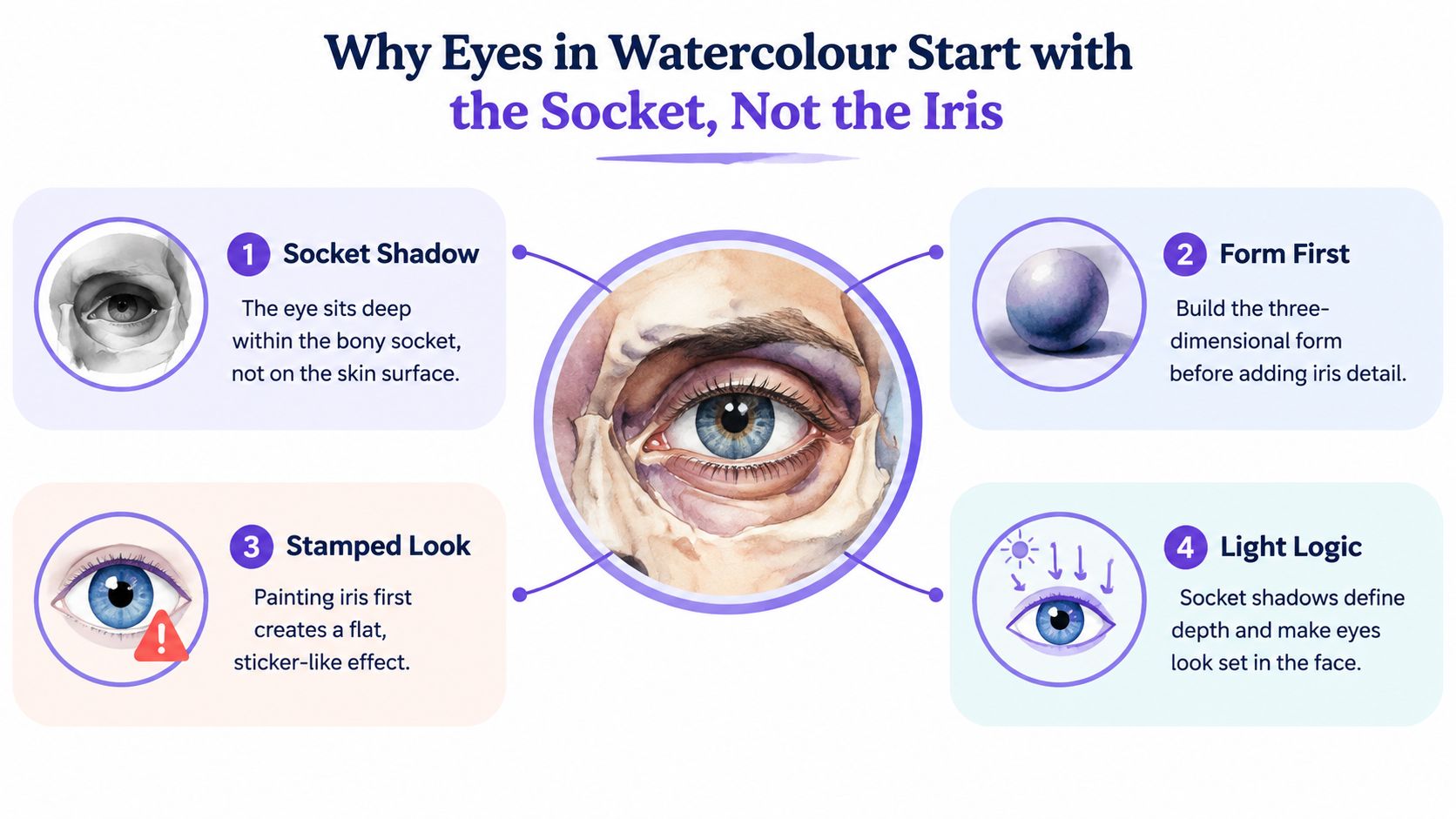 An educational infographic explaining why artists should paint the eye socket before the iris in watercolor.