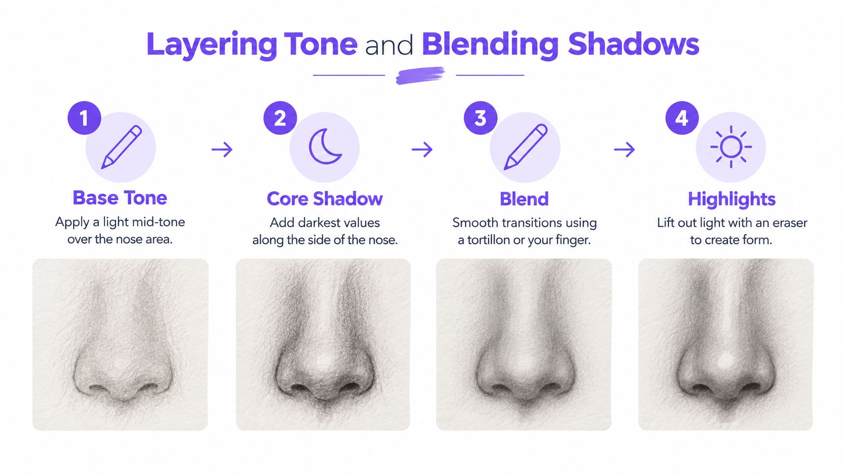 A four-step instructional guide showing the process of layering tone and blending shadows to draw a nose.