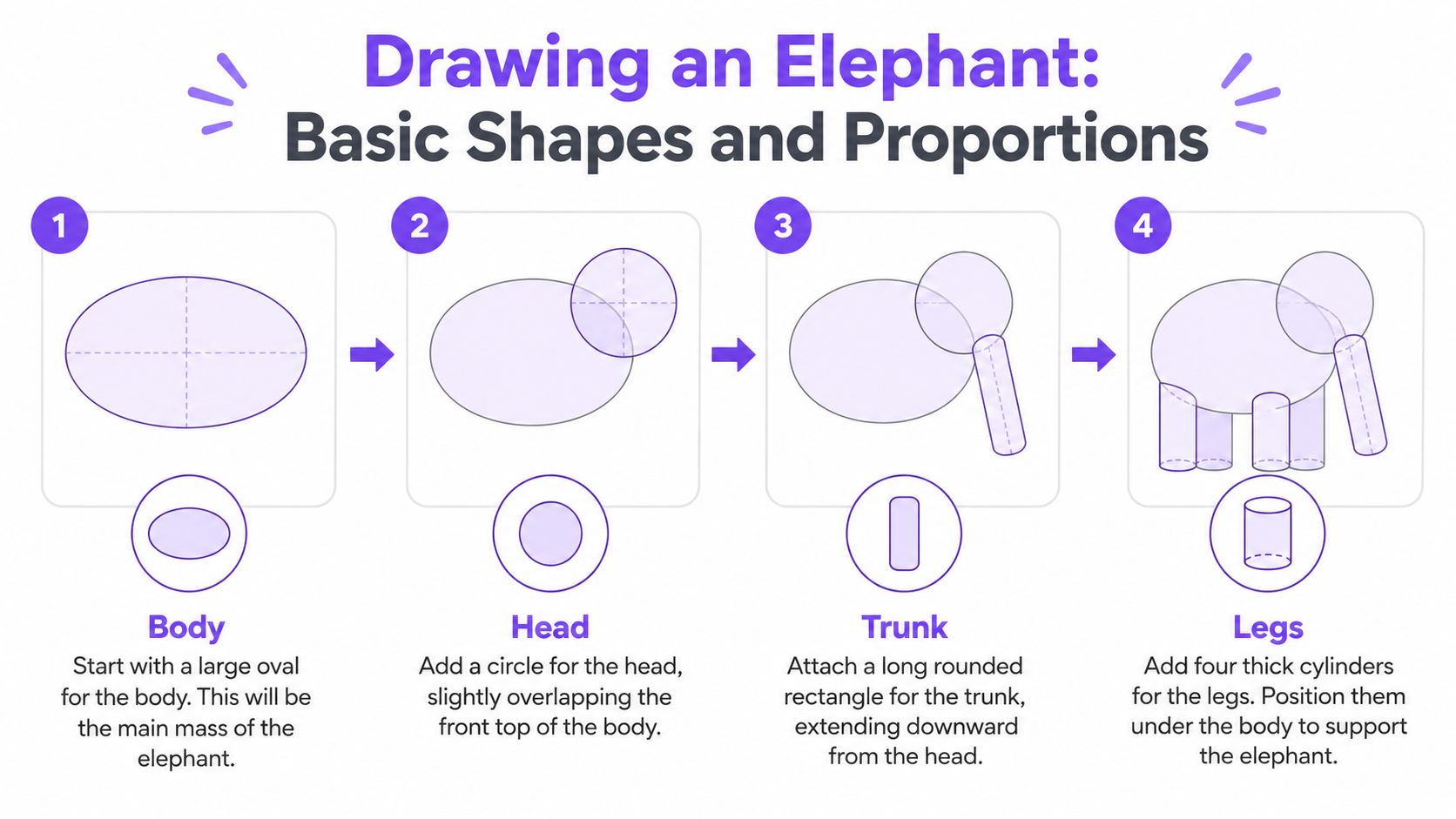 A four-step instructional graphic showing how to draw a simple elephant using basic geometric shapes.