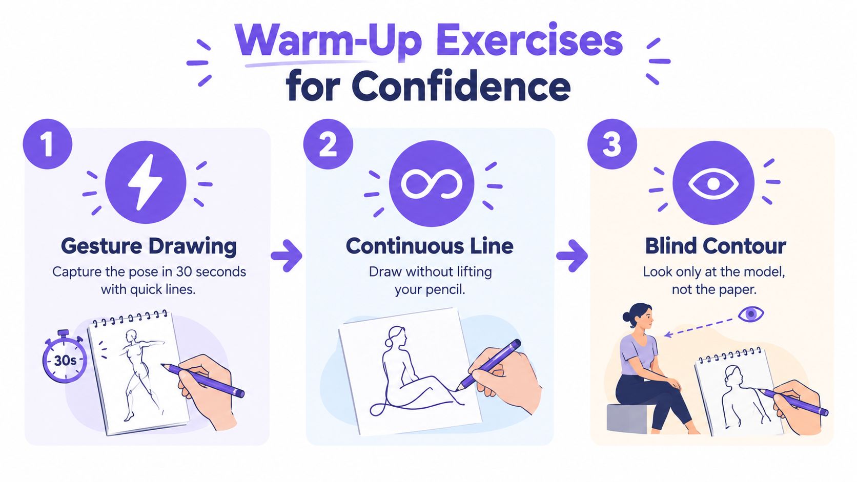 An infographic showing three warm-up exercises for artists: gesture drawing, continuous line drawing, and blind contour drawing.