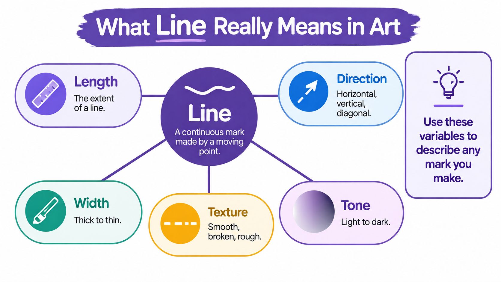 A diagram explaining the fundamental elements of line in art, including length, direction, width, texture, and tone.