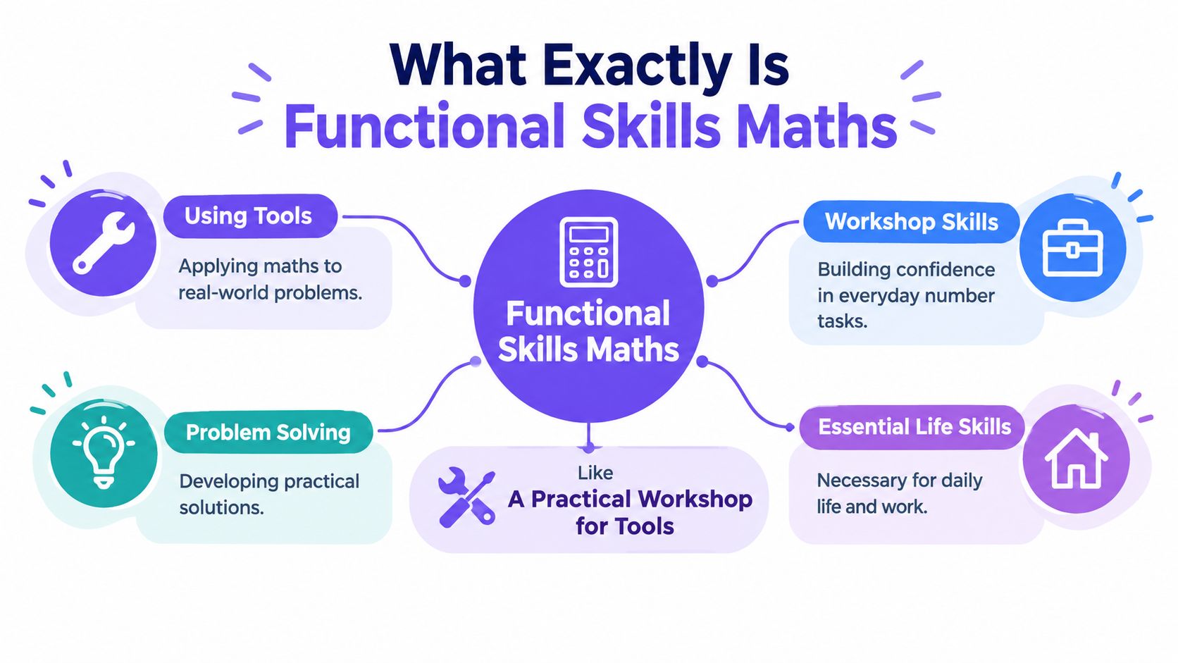 An infographic titled What Exactly Is Functional Skills Maths explaining its role in daily life and problem solving.