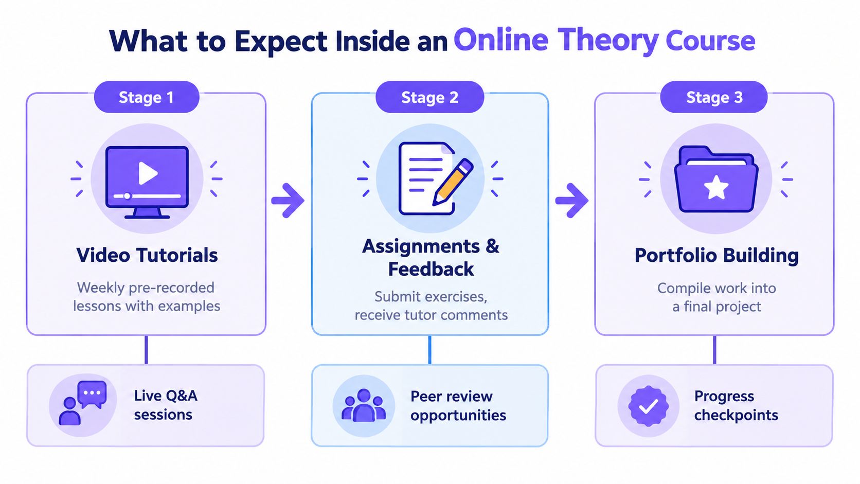 A diagram outlining the three-stage structure of an online theory course including video lessons, assignments, and portfolios.