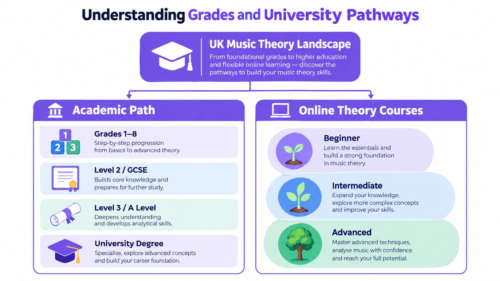 A diagram comparing academic music grade pathways with progressive online music theory learning courses for students.