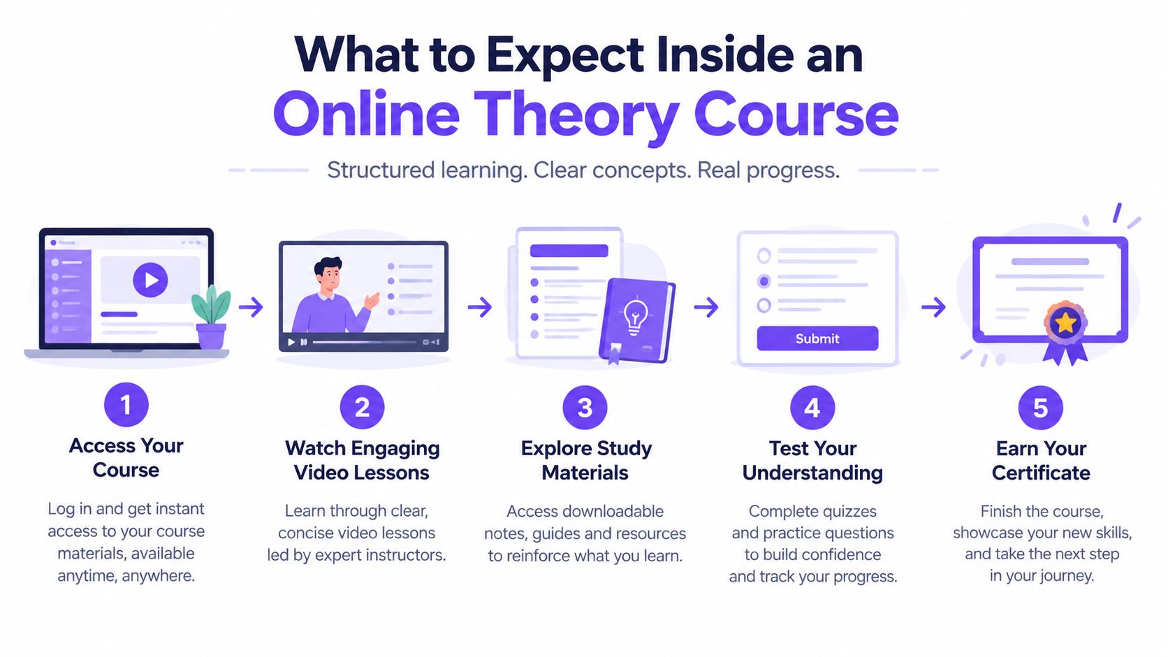 A five-step infographic illustration explaining the structured learning process inside an online music theory course.