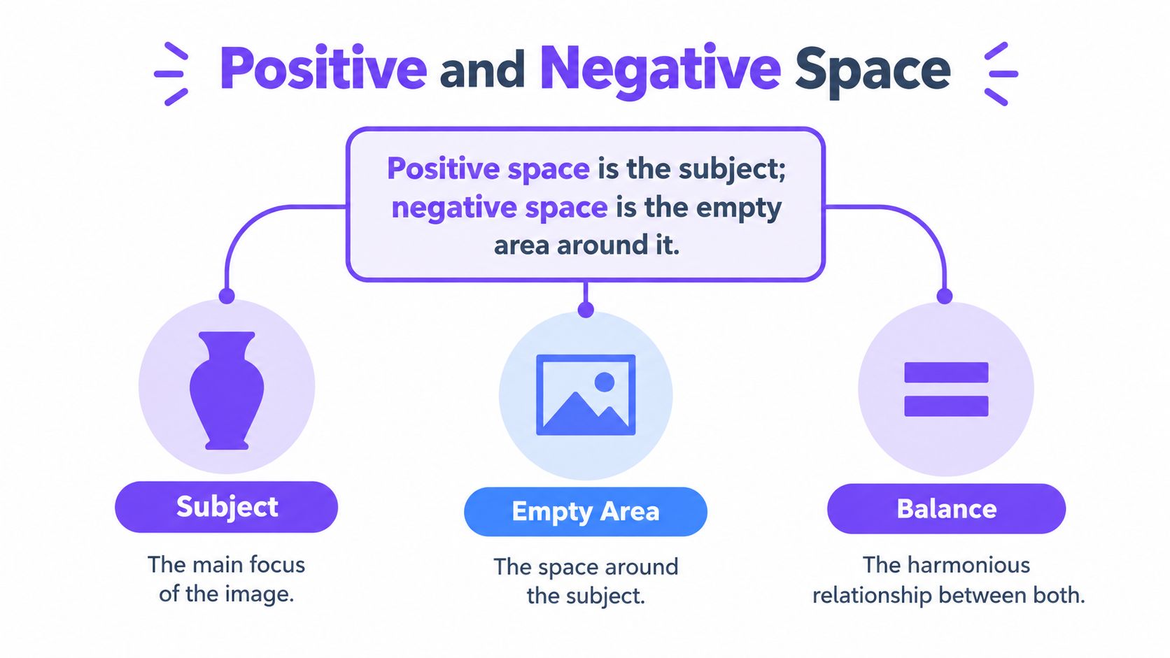 An infographic defining positive and negative space in art with icons representing the subject, empty area, and balance.