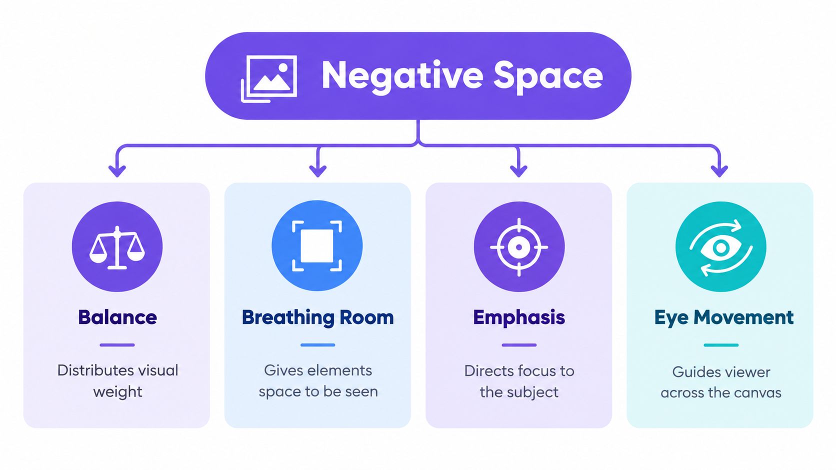 A diagram titled Negative Space illustrating its four key benefits: balance, breathing room, emphasis, and eye movement.