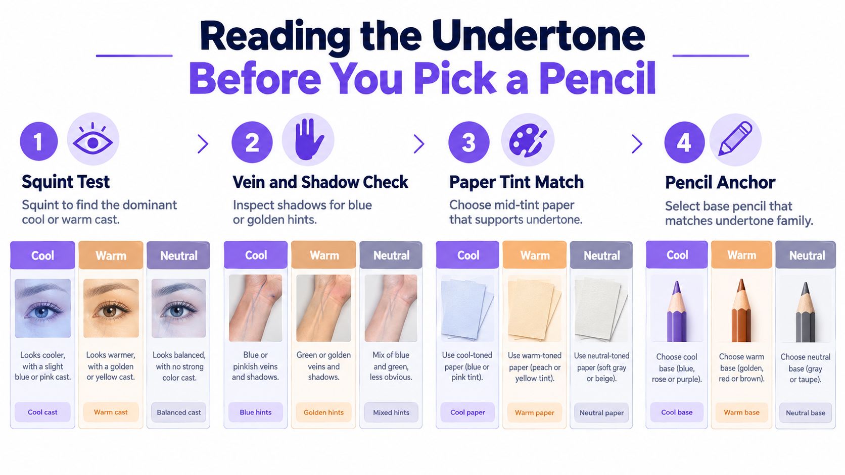 An infographic showing four steps to determine skin undertone for choosing the right colored pencil base.