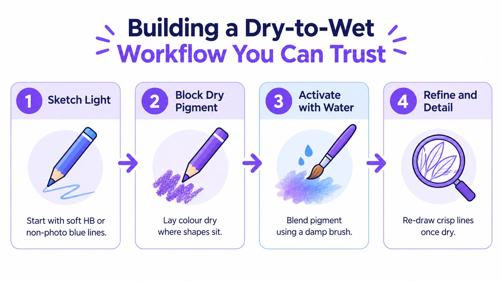 A step-by-step instructional graphic showing how to use watercolor pencils in a dry-to-wet art workflow.