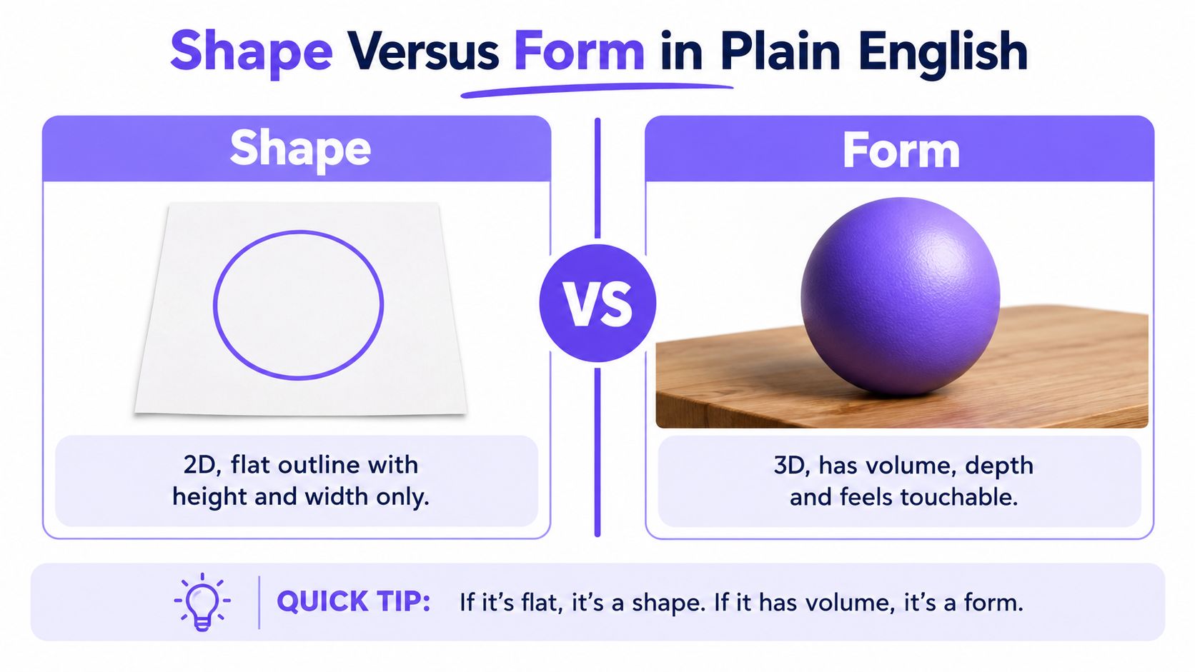 A comparison chart explaining the difference between 2D shape and 3D form in art.