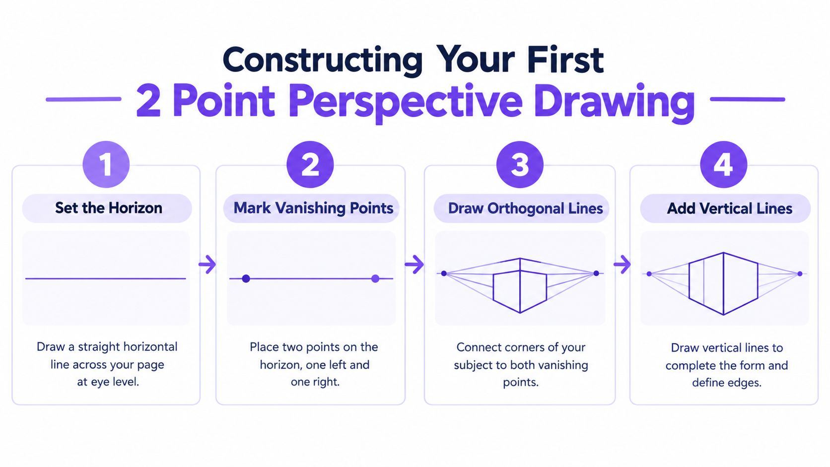 A step-by-step instructional infographic showing how to construct a 2-point perspective drawing with four numbered steps.