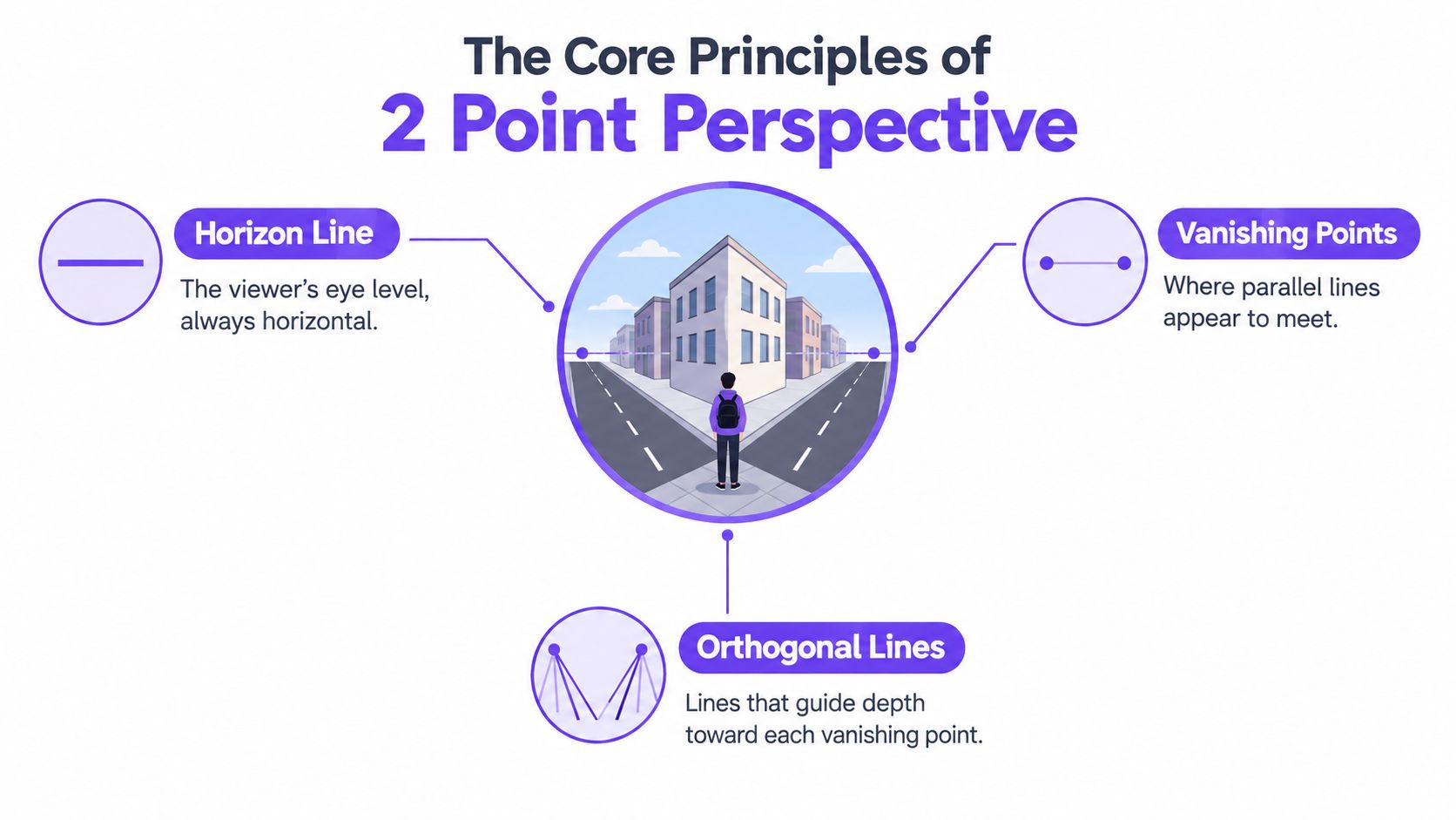 An educational infographic illustrating the core principles of two-point perspective using buildings and roads as examples.
