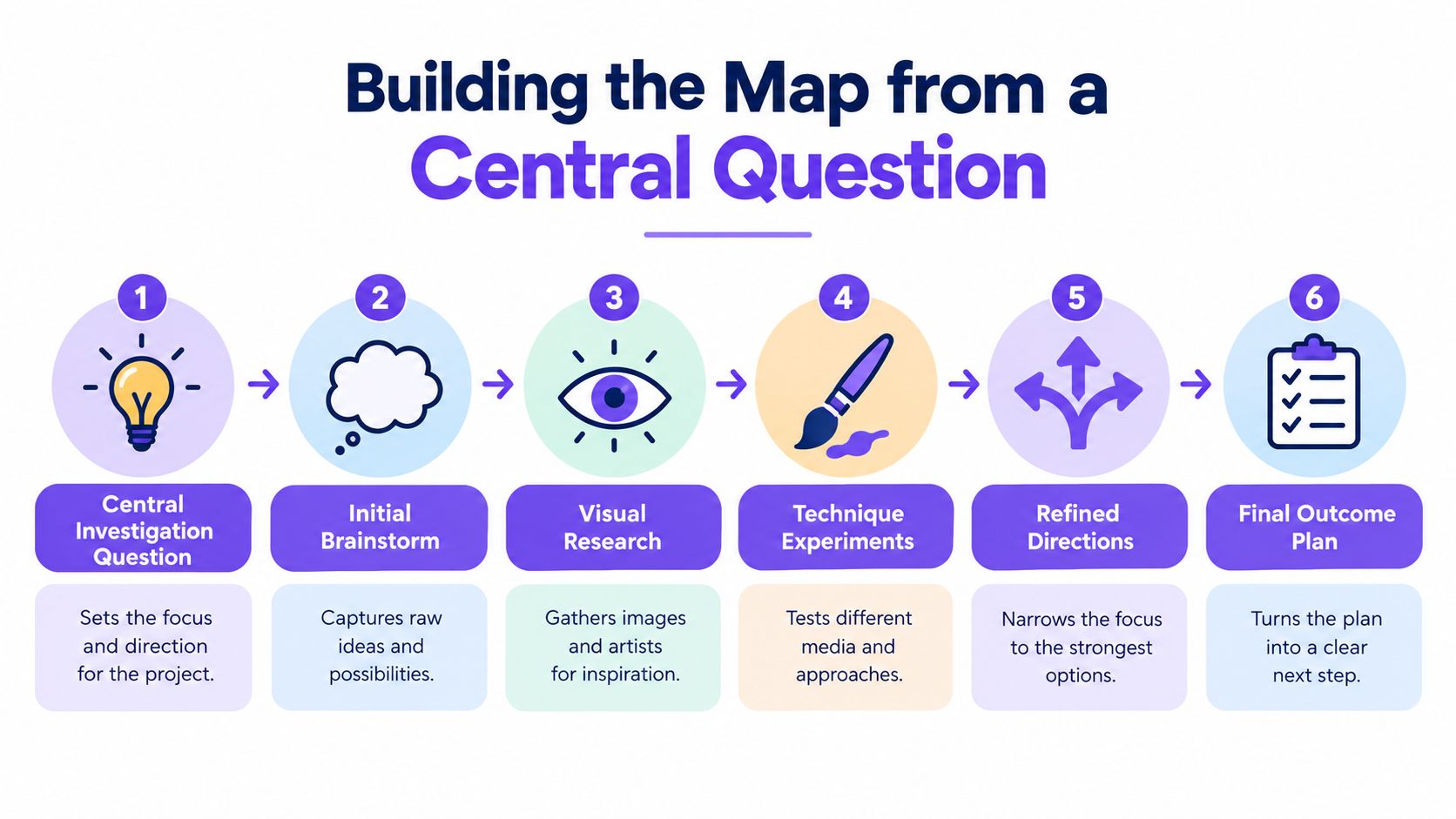 A six-step infographic guide on building a mind map from a central question for art projects.
