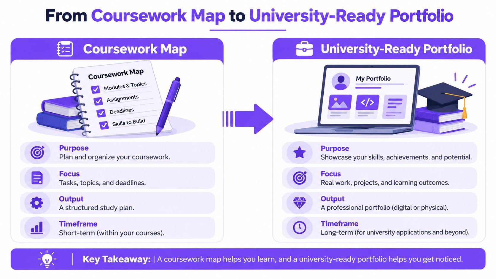 A diagram comparing a coursework map for study organization and a university-ready portfolio for future applications.