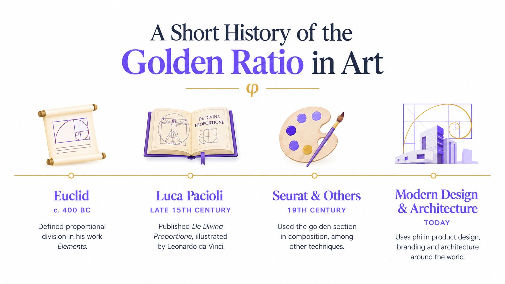 A timeline graphic illustrating the history of the golden ratio in art, from Euclid to modern architecture.