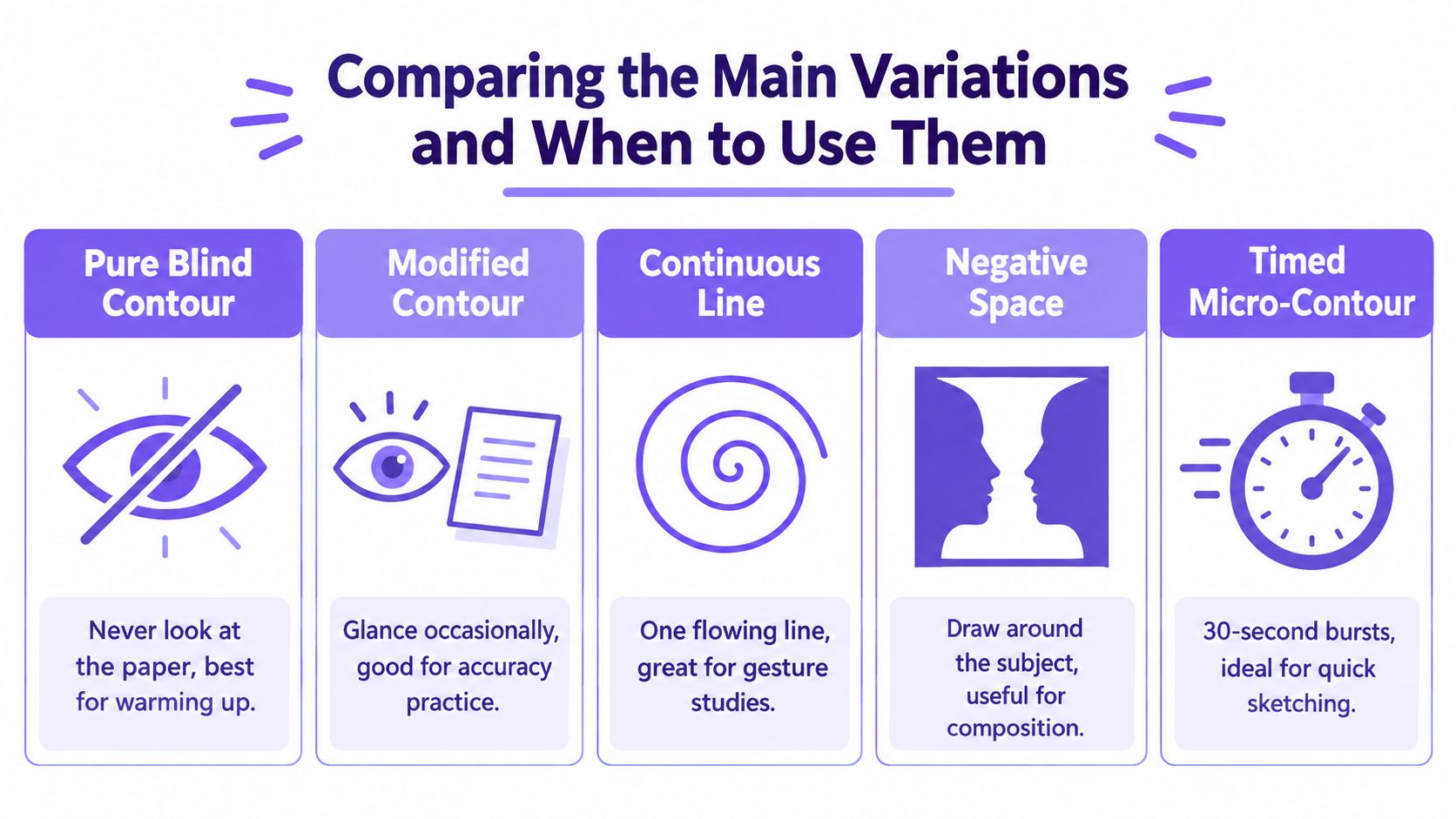An infographic showing five variations of contour drawing with descriptions and illustrations for each technique.