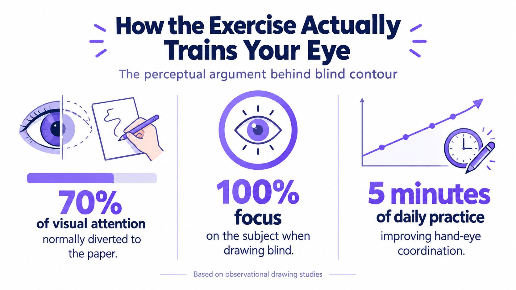 An infographic explaining how blind contour drawing exercises improve eye focus and hand-eye coordination with daily practice.