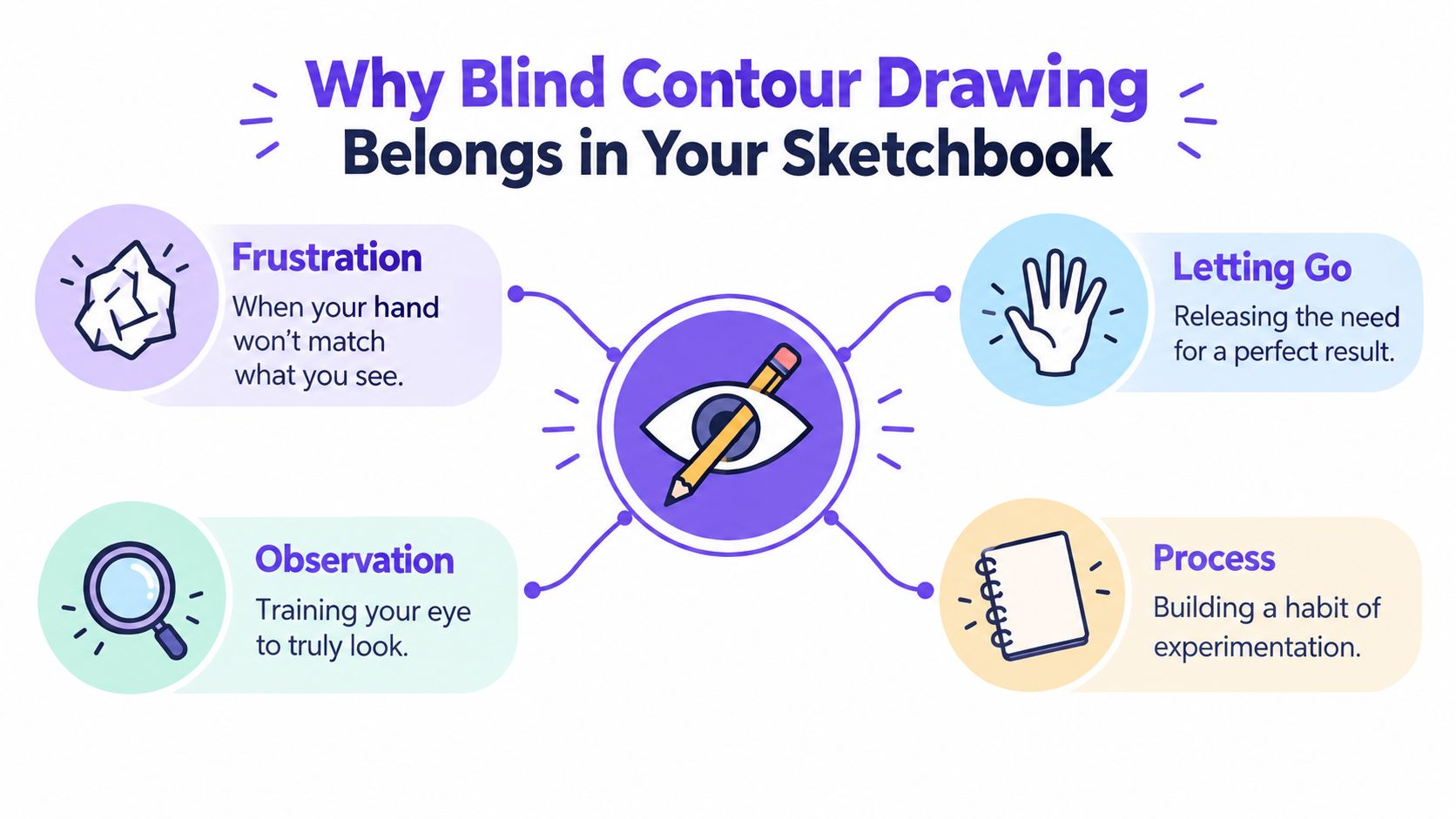 An infographic explaining the benefits of blind contour drawing, highlighting frustration, letting go, observation, and process.