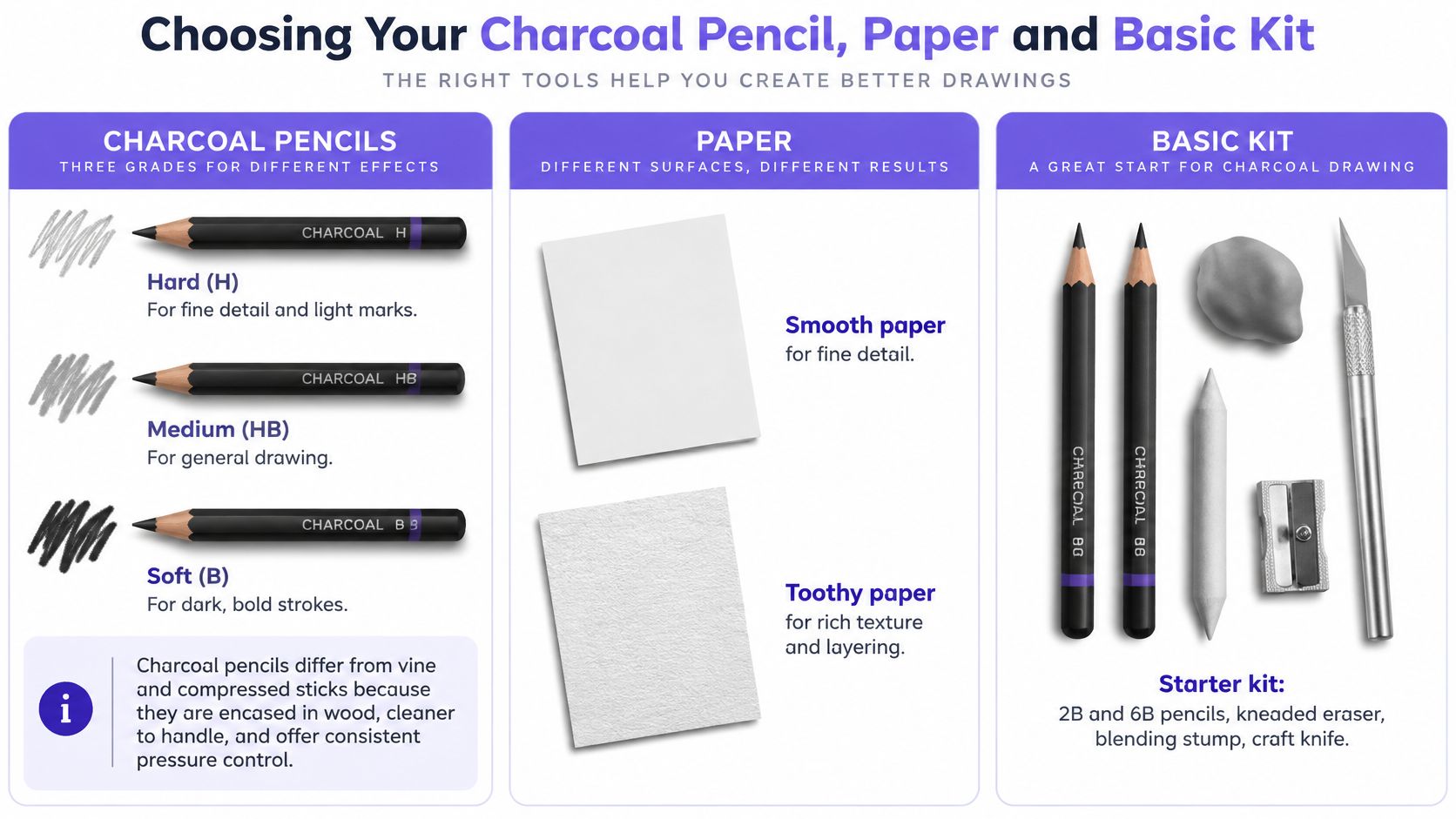 A helpful educational infographic guide explaining the different types of charcoal pencils, paper textures, and essential drawing tools.