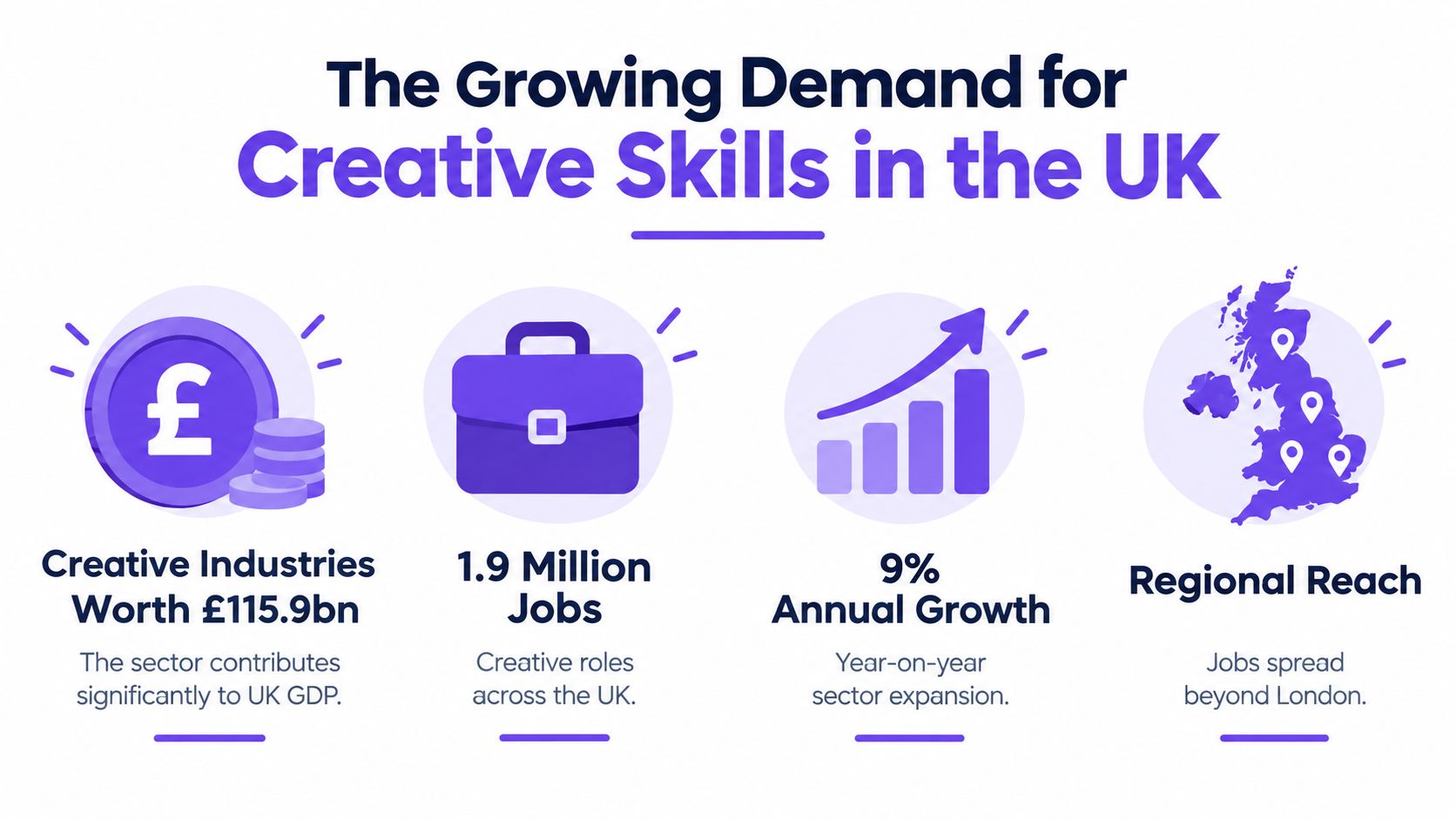 An infographic showing that UK creative industries are worth £115.9 billion with 1.9 million jobs created.