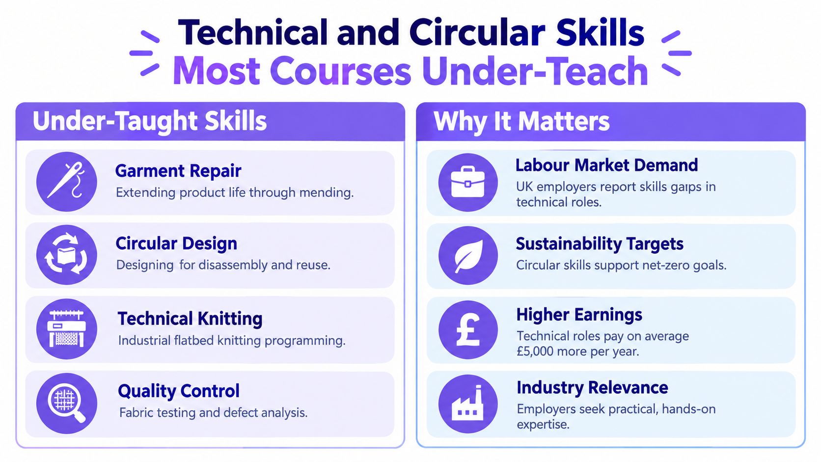 An infographic titled Technical and Circular Skills highlighting under-taught skills and why they matter in textiles.