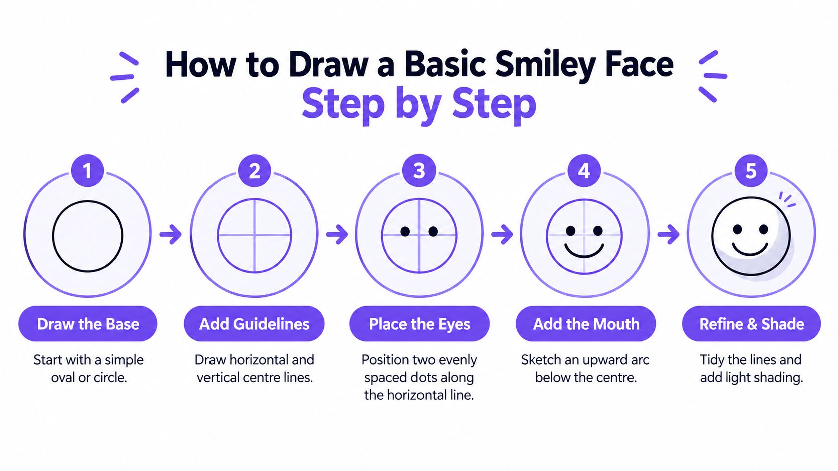 A step-by-step instructional graphic showing how to draw a simple smiley face in five easy steps.
