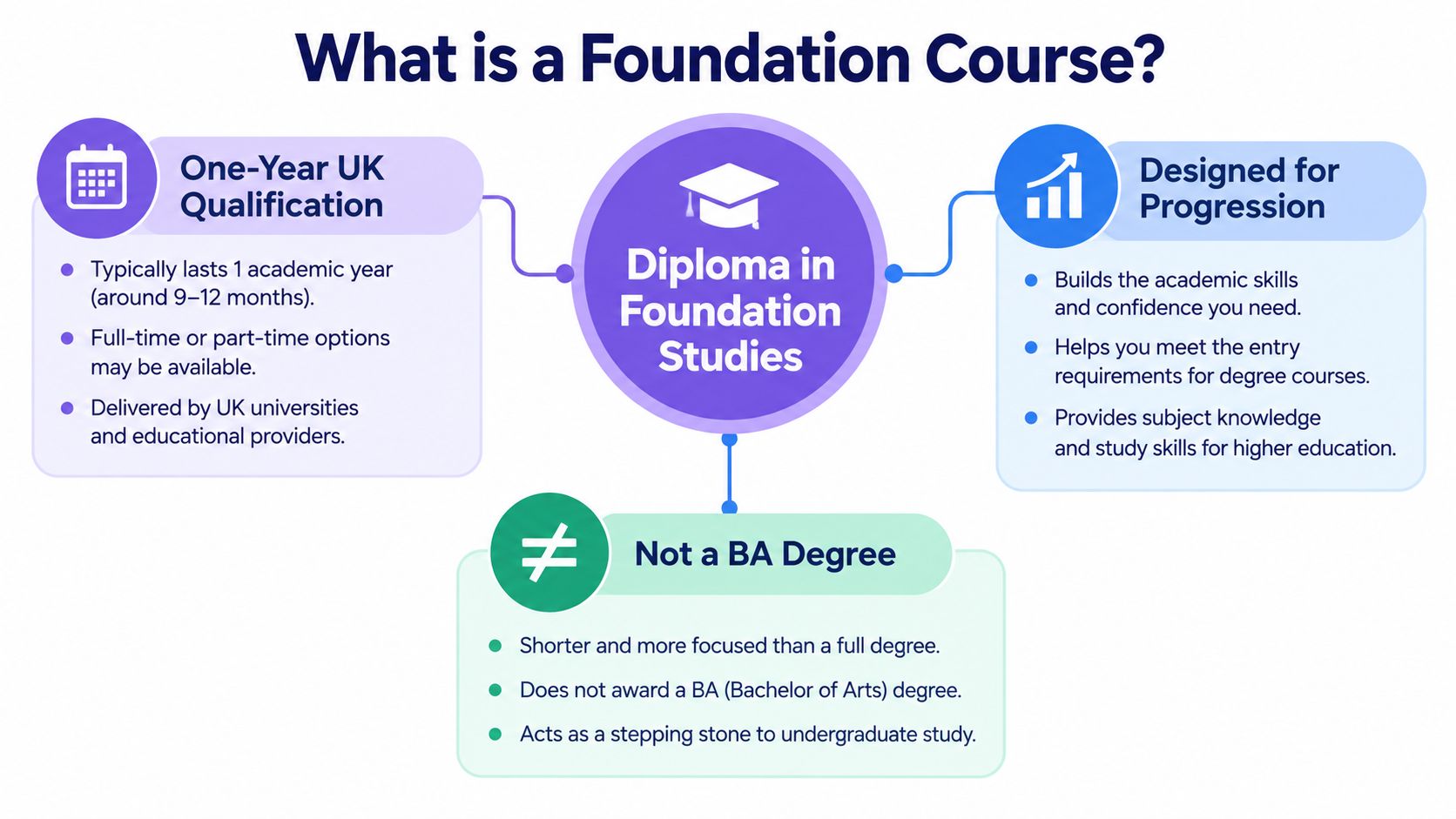 An infographic explaining that a foundation course is a one-year qualification rather than a BA degree.