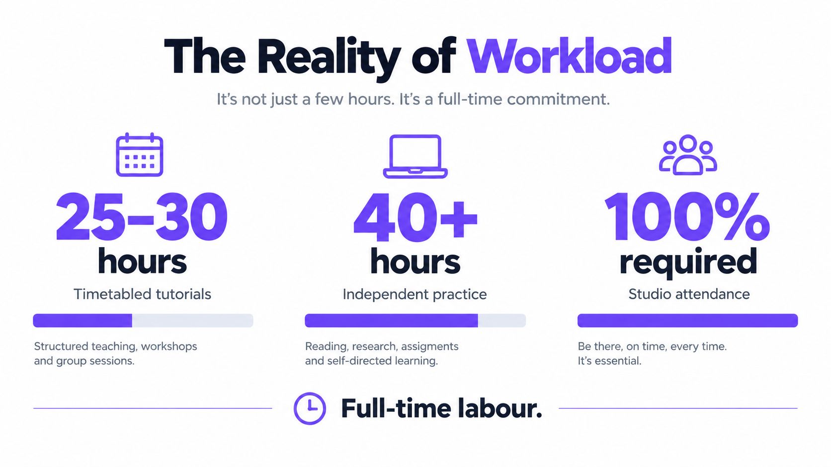 An infographic titled The Reality of Workload showing the study hours and attendance required for art courses.