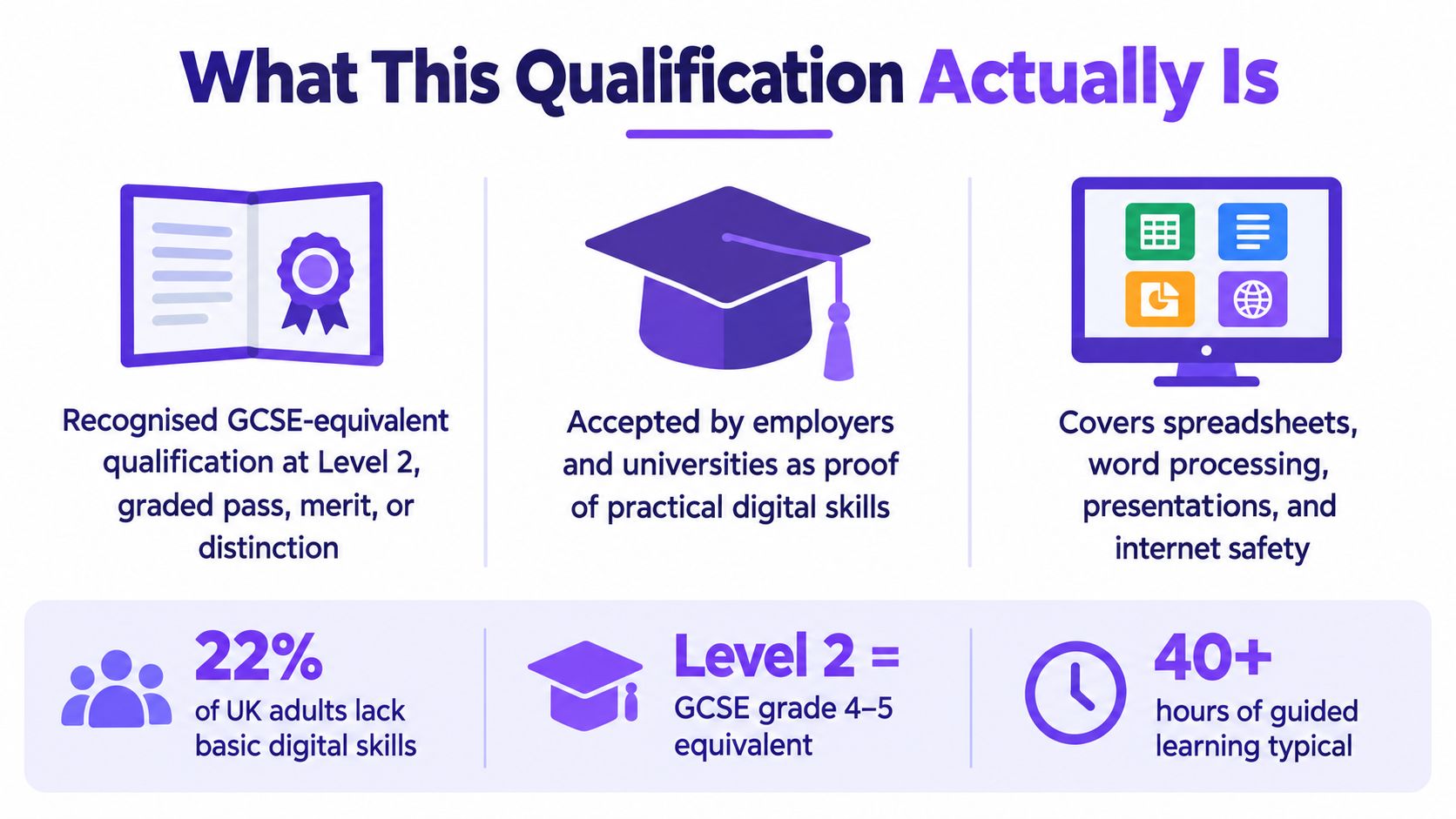 An infographic explaining a Level 2 digital skills qualification equivalent to a GCSE, covering its content and requirements.