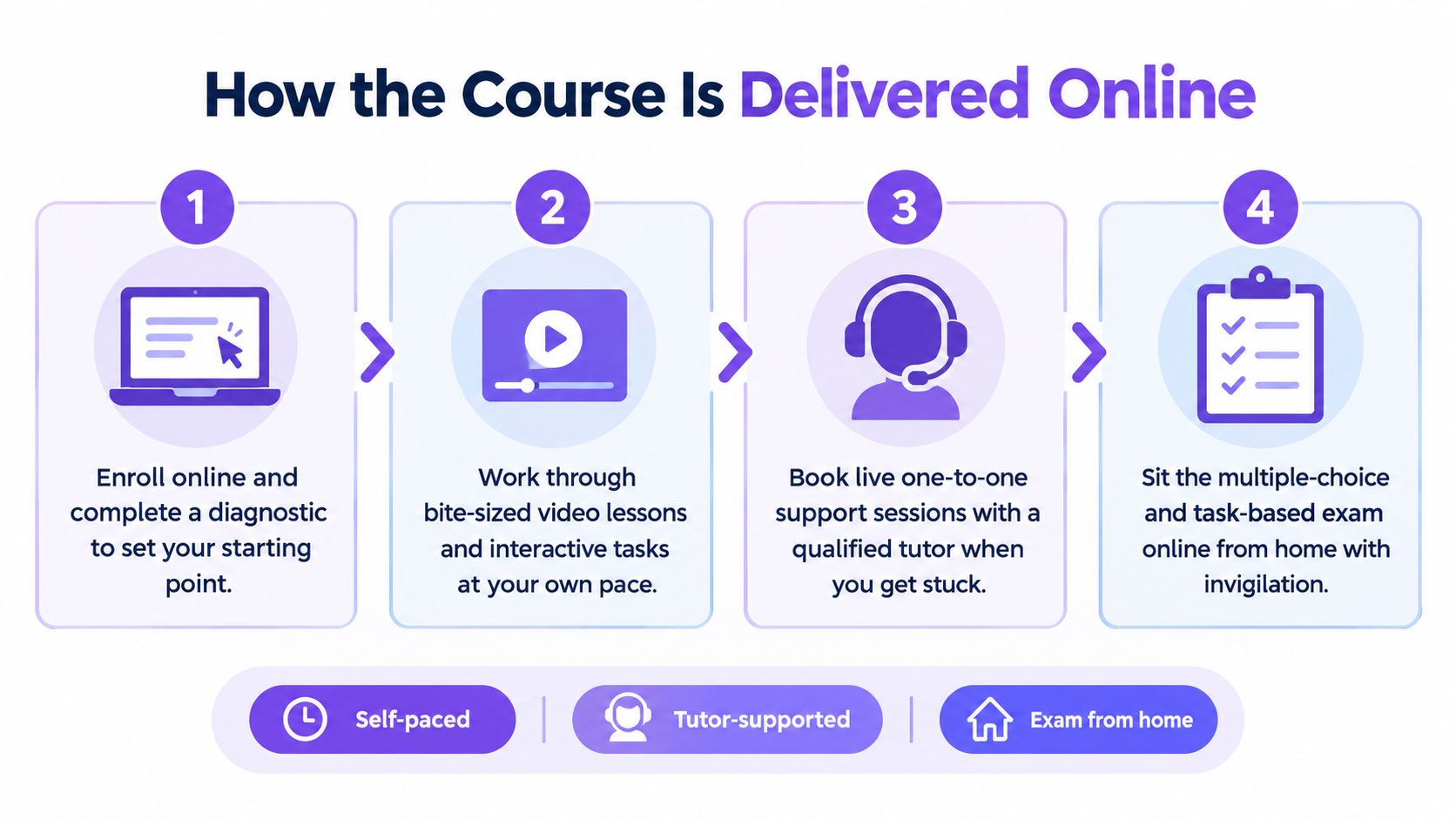 A four-step infographic illustrating how to complete a functional skills ICT level 2 online course.