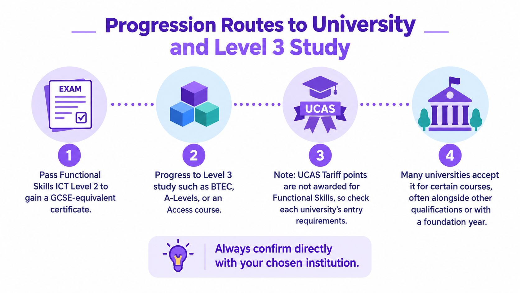 A flowchart showing four progression steps for students moving from functional skills to university level study.