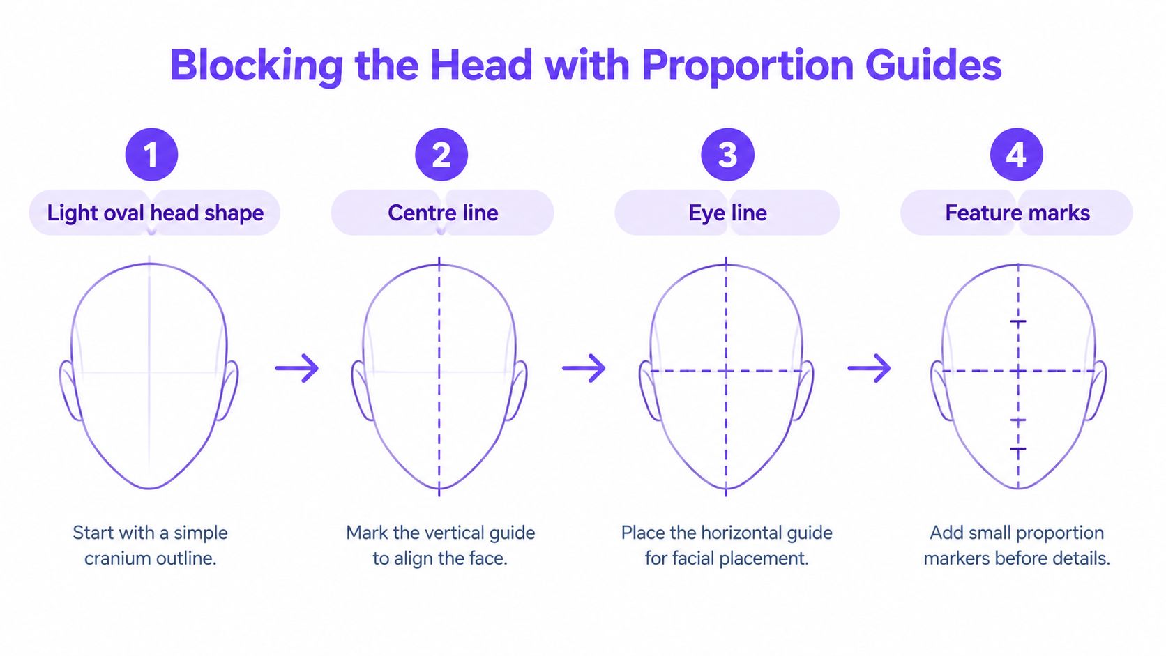 A step-by-step infographic illustrating how to draw a head using simple proportion guides and facial markers.
