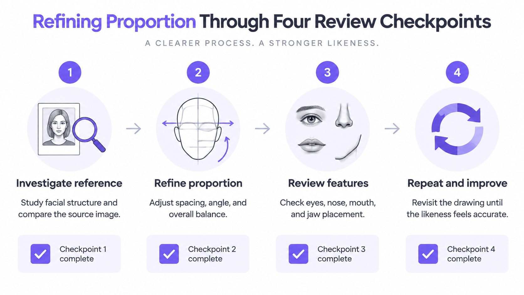 A diagram illustrating four review checkpoints for refining facial proportions when drawing a portrait step by step.