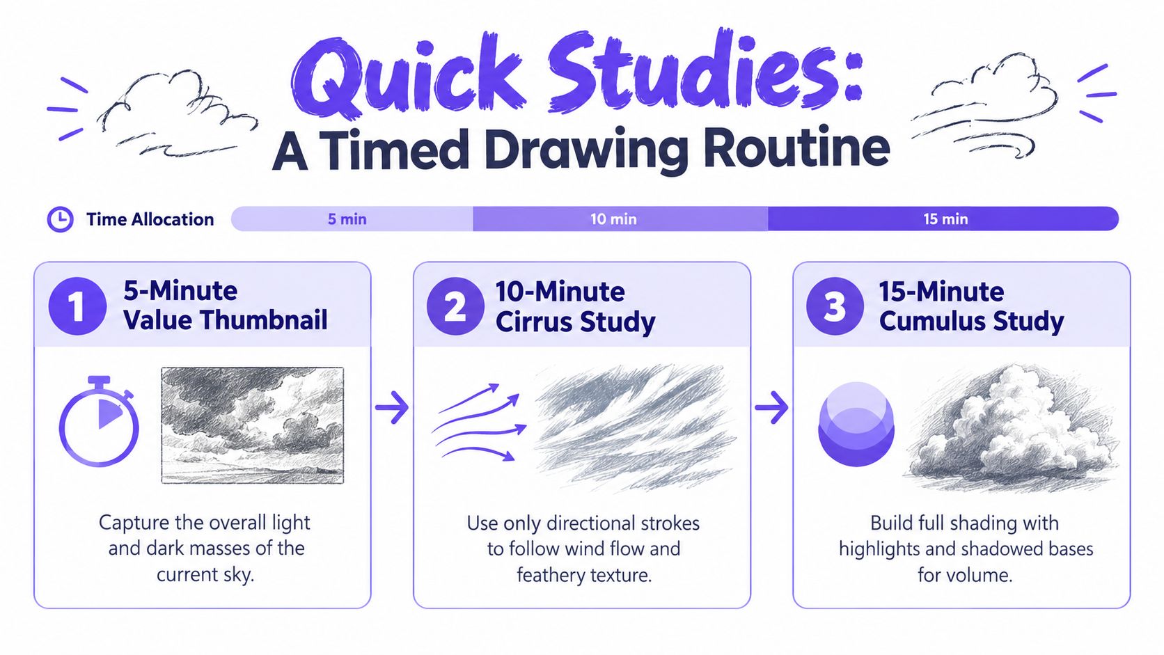 A diagram illustrating a 30-minute timed drawing routine for studying clouds in three distinct practice stages.