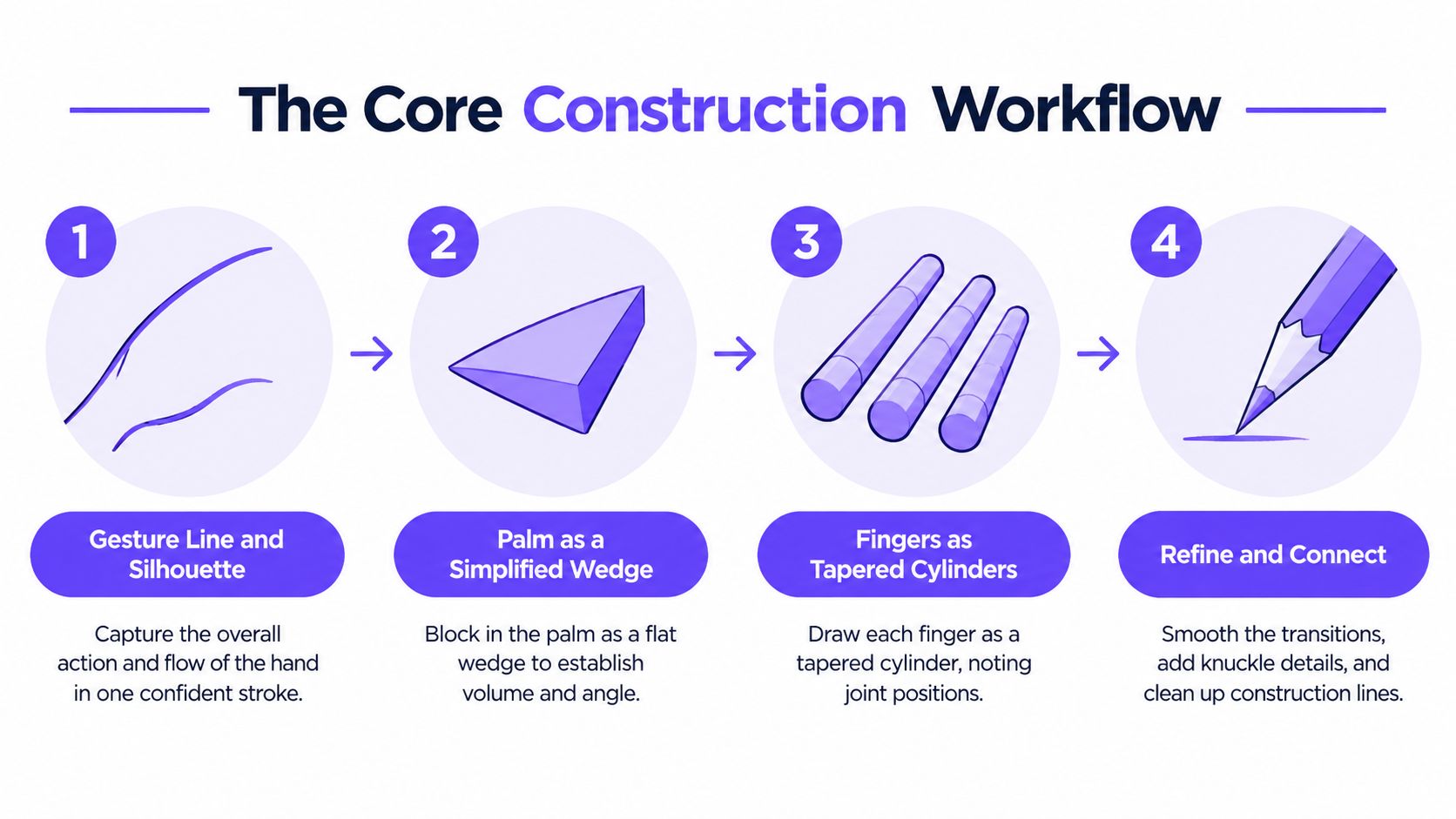An educational four-step diagram illustrating the core workflow for drawing hands through simple construction shapes.