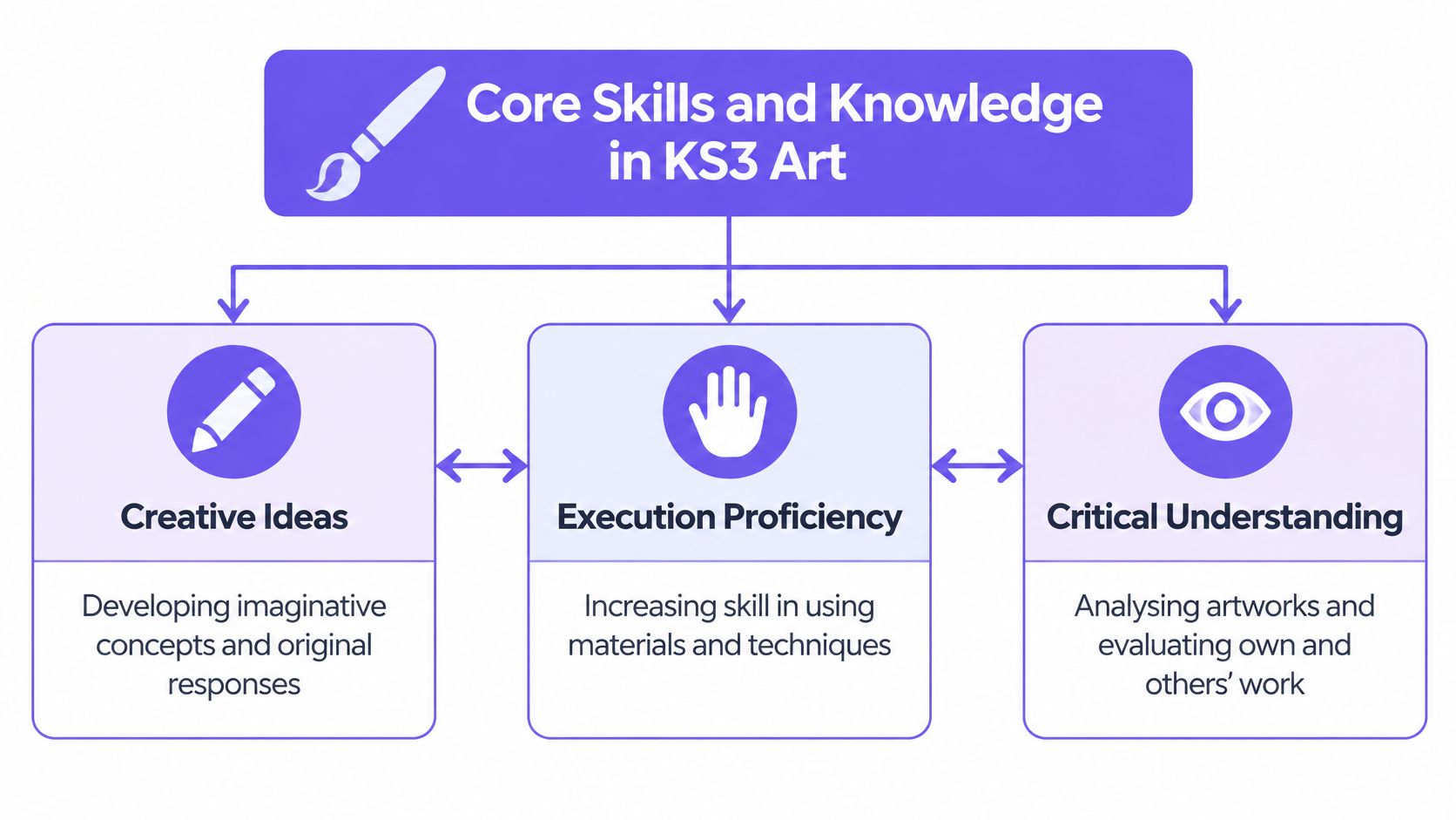 A diagram illustrating the core skills and knowledge in KS3 art, including creative ideas, execution proficiency, and critical understanding.
