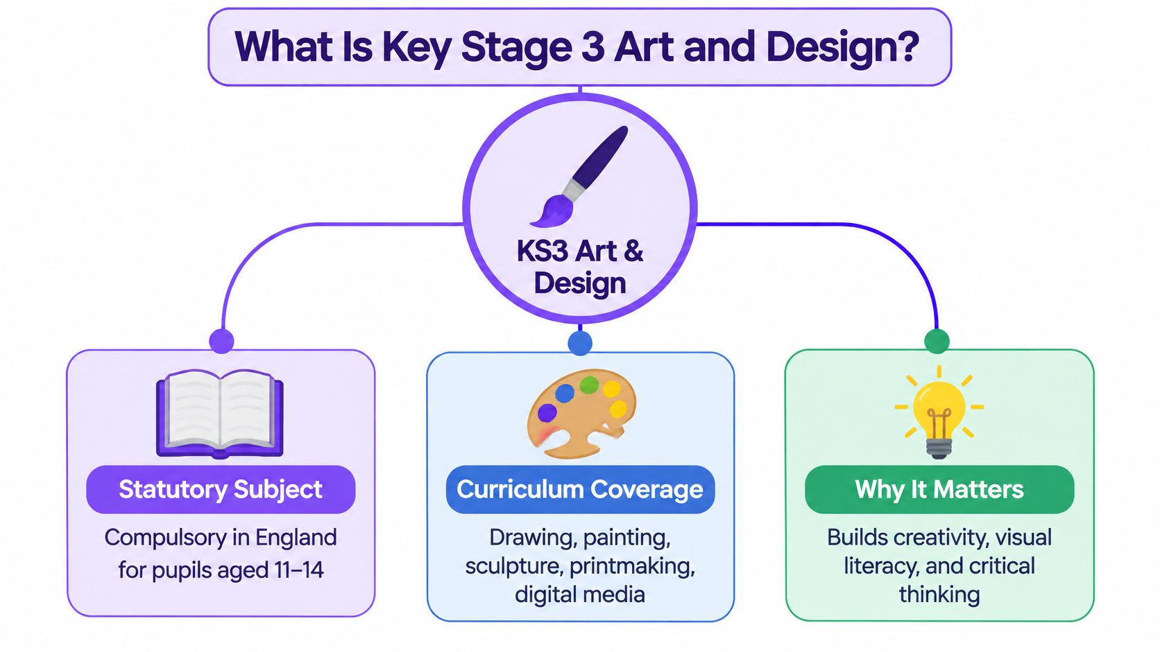 A diagram illustrating the Key Stage 3 Art and Design curriculum, its requirements, and educational benefits.