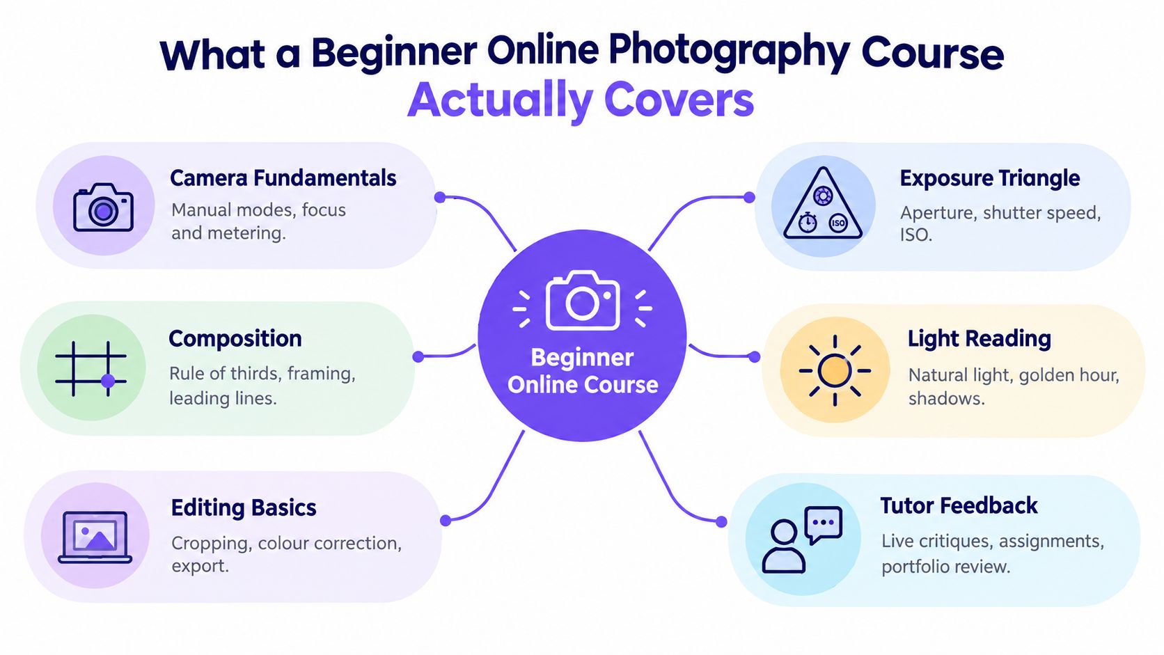 A mind map infographic illustrating the key topics covered in a beginner online photography course.