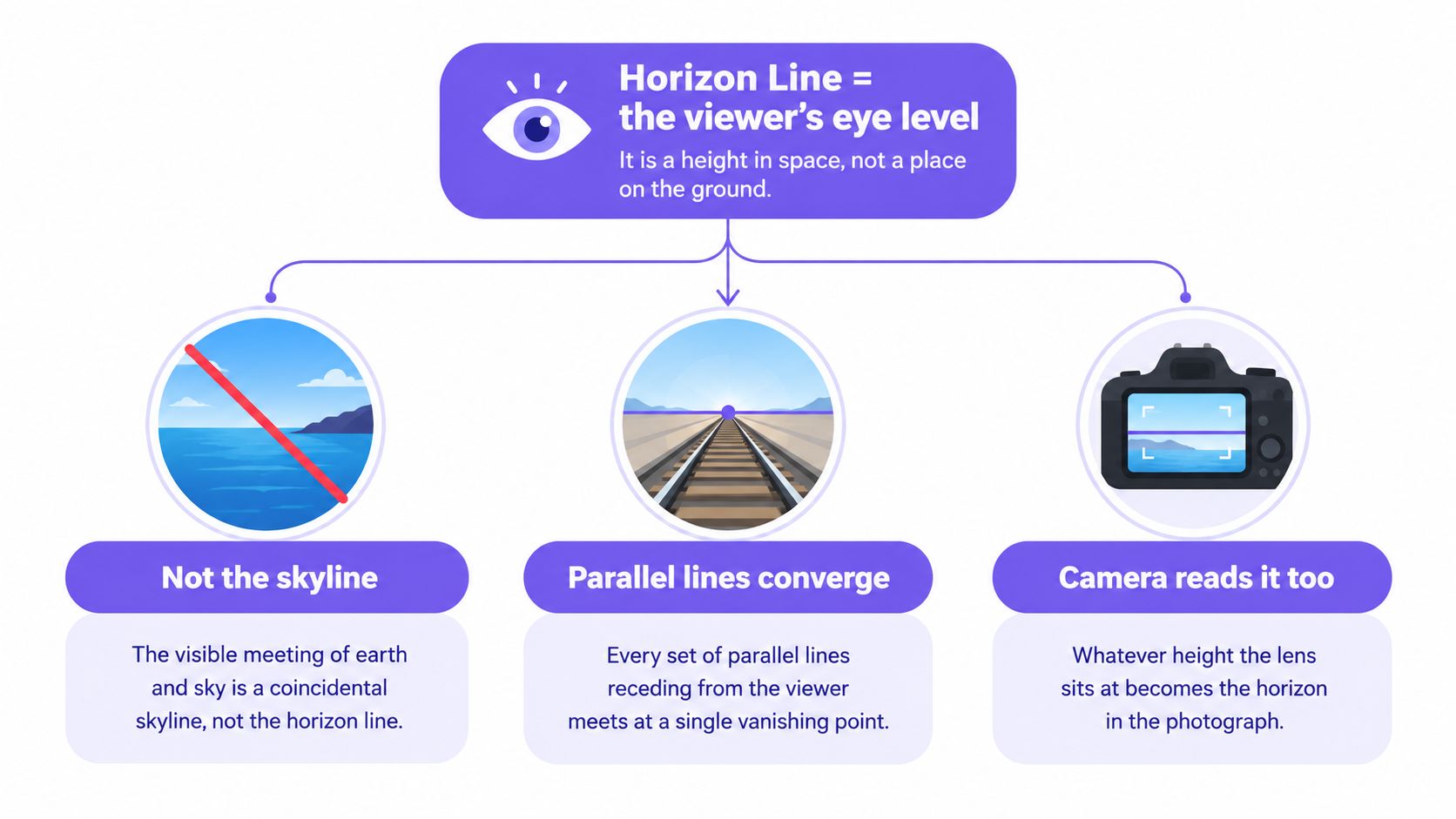 A diagram explaining that the horizon line is the viewer's eye level rather than the skyline.