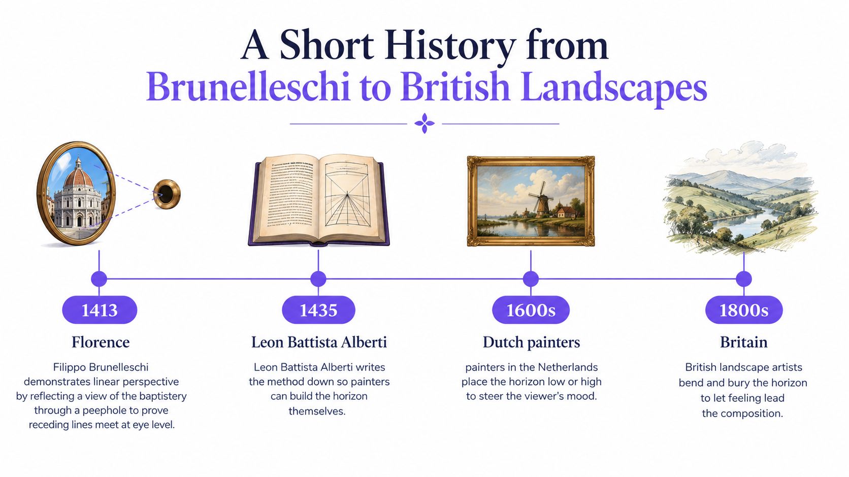 A timeline graphic showing the history of horizon lines from Renaissance Florence to 19th century British landscapes.
